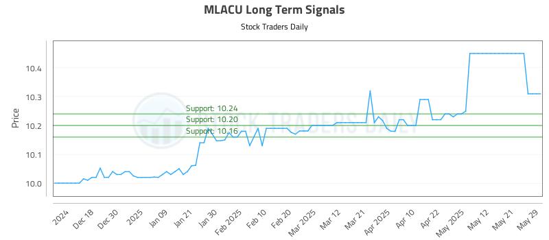 MLACU Long Term Analysis for May 29 2025 MLACU Long Term Analysis for May 29 2025
