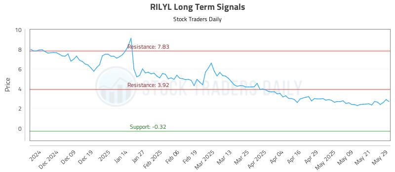 RILYL Long Term Analysis for May 29 2025 RILYL Long Term Analysis for May 29 2025