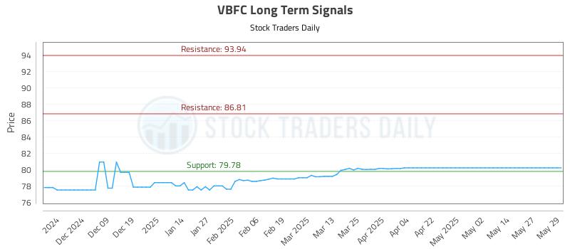 VBFC Long Term Analysis for May 29 2025