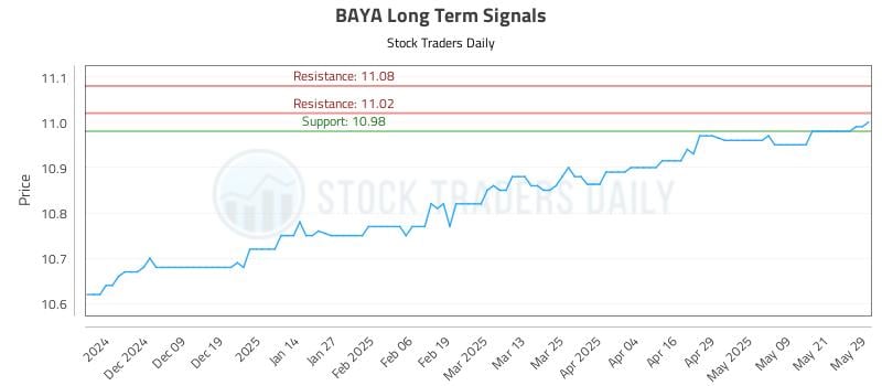 BAYA Long Term Analysis for May 29 2025