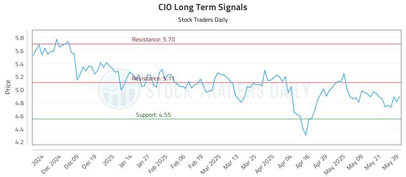 CIO Long Term Analysis for May 29 2025 CIO Long Term Analysis for May 29 2025