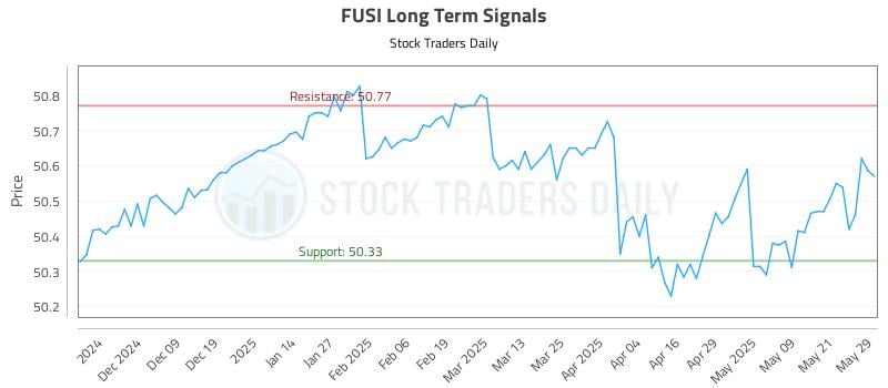 FUSI Long Term Analysis for May 29 2025 FUSI Long Term Analysis for May 29 2025