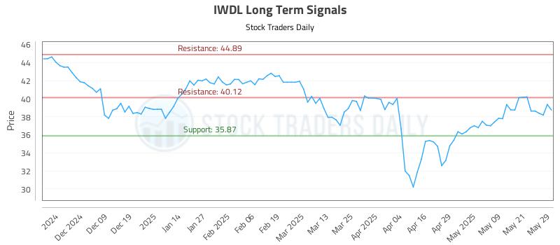 IWDL Long Term Analysis for May 29 2025