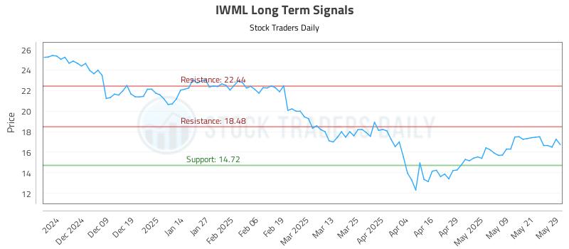 IWML Long Term Analysis for May 29 2025