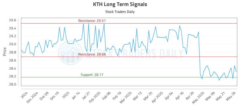 KTH Long Term Analysis for May 29 2025