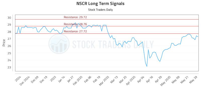 NSCR Long Term Analysis for May 29 2025 NSCR Long Term Analysis for May 29 2025