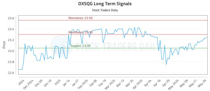 OXSQG Long Term Analysis for May 29 2025