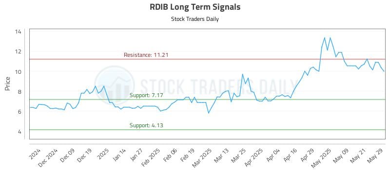 RDIB Long Term Analysis for May 29 2025 RDIB Long Term Analysis for May 29 2025
