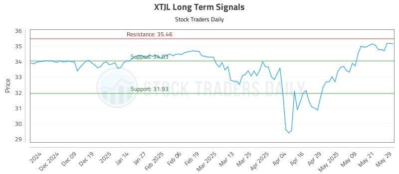 XTJL Long Term Analysis for May 29 2025