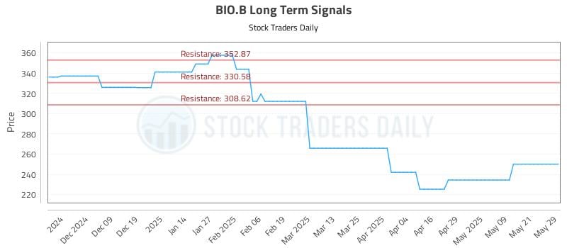 BIO.B Long Term Analysis for May 29 2025 BIO.B Long Term Analysis for May 29 2025