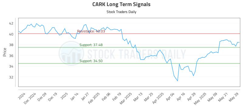 CARK Long Term Analysis for May 29 2025 CARK Long Term Analysis for May 29 2025