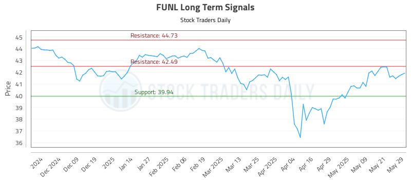FUNL Long Term Analysis for May 29 2025