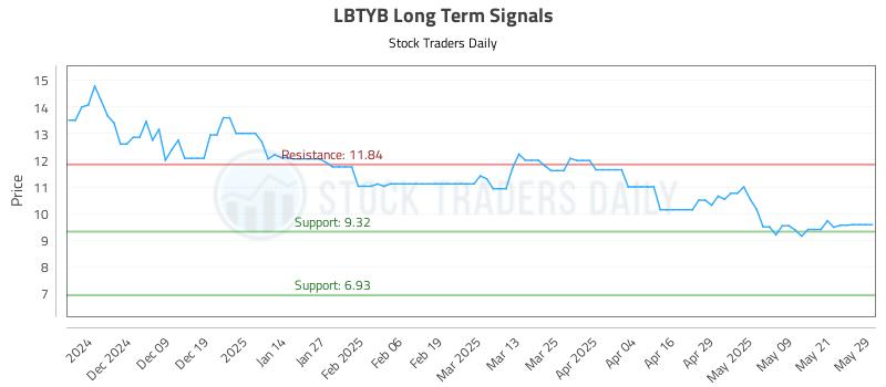LBTYB Long Term Analysis for May 29 2025 LBTYB Long Term Analysis for May 29 2025