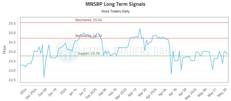 MNSBP Long Term Analysis for May 29 2025 MNSBP Long Term Analysis for May 29 2025