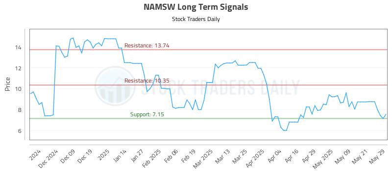 NAMSW Long Term Analysis for May 29 2025 NAMSW Long Term Analysis for May 29 2025