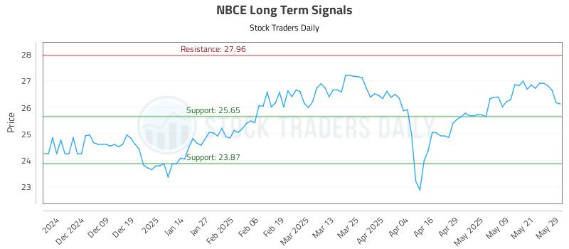 NBCE Long Term Analysis for May 29 2025 NBCE Long Term Analysis for May 29 2025