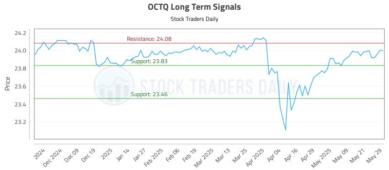 OCTQ Long Term Analysis for May 29 2025 OCTQ Long Term Analysis for May 29 2025