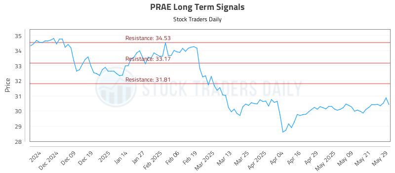 PRAE Long Term Analysis for May 29 2025 PRAE Long Term Analysis for May 29 2025