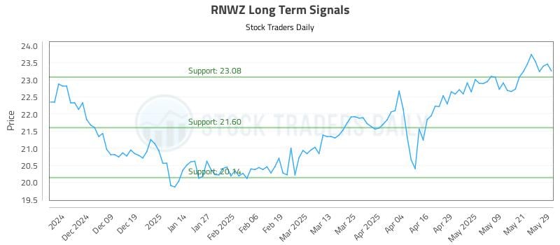 RNWZ Long Term Analysis for May 29 2025 RNWZ Long Term Analysis for May 29 2025