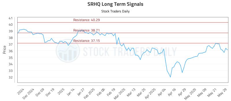 SRHQ Long Term Analysis for May 29 2025