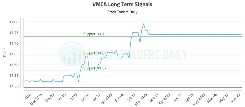 VMCA Long Term Analysis for May 29 2025