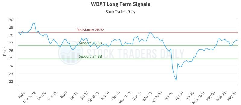 WBAT Long Term Analysis for May 29 2025 WBAT Long Term Analysis for May 29 2025