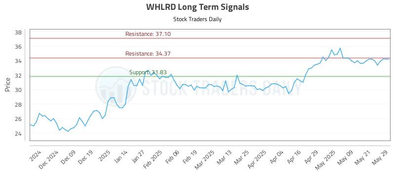 WHLRD Long Term Analysis for May 29 2025 WHLRD Long Term Analysis for May 29 2025