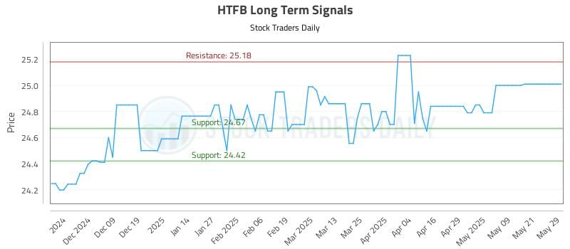 HTFB Long Term Analysis for May 29 2025 HTFB Long Term Analysis for May 29 2025