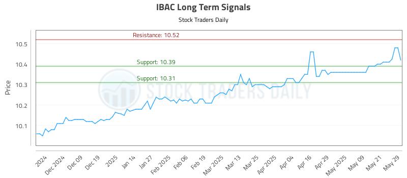 IBAC Long Term Analysis for May 29 2025 IBAC Long Term Analysis for May 29 2025