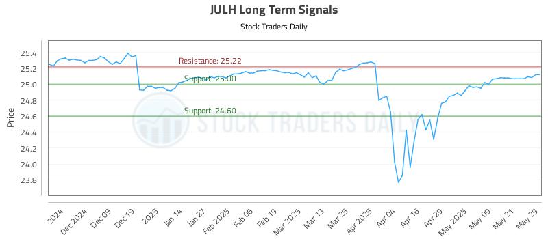 JULH Long Term Analysis for May 29 2025