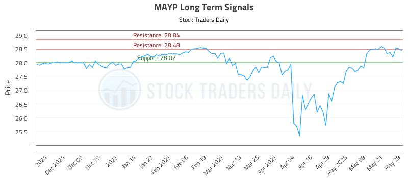 MAYP Long Term Analysis for May 29 2025 MAYP Long Term Analysis for May 29 2025