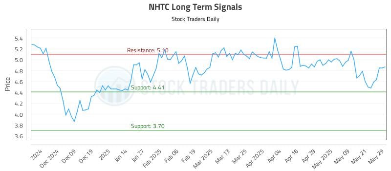 NHTC Long Term Analysis for May 29 2025