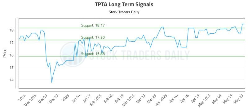 TPTA Long Term Analysis for May 29 2025 TPTA Long Term Analysis for May 29 2025