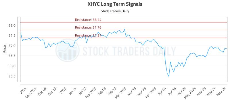 XHYC Long Term Analysis for May 29 2025 XHYC Long Term Analysis for May 29 2025