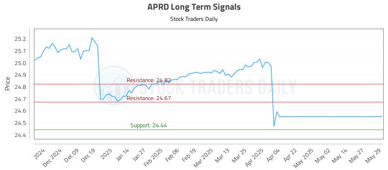 APRD Long Term Analysis for May 29 2025 APRD Long Term Analysis for May 29 2025