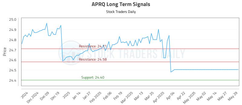 APRQ Long Term Analysis for May 29 2025 APRQ Long Term Analysis for May 29 2025