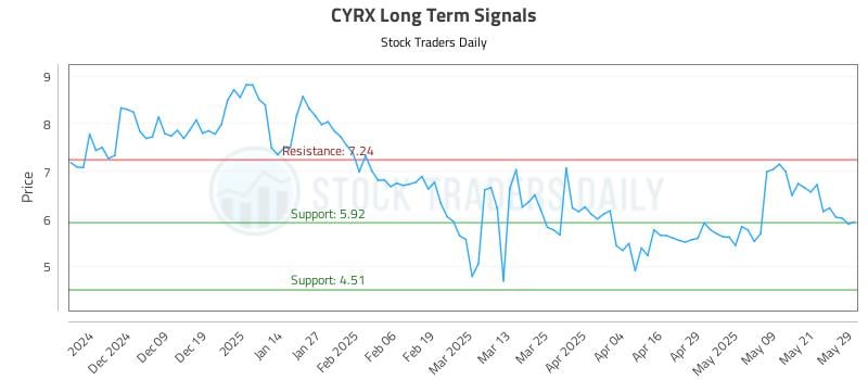CYRX Long Term Analysis for May 29 2025 CYRX Long Term Analysis for May 29 2025