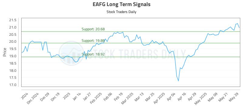 EAFG Long Term Analysis for May 29 2025