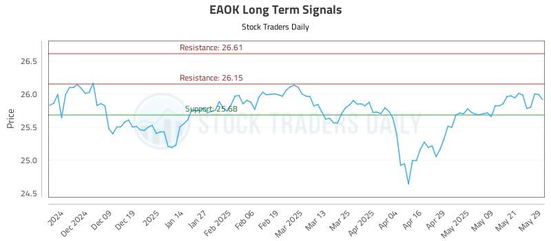 EAOK Long Term Analysis for May 29 2025