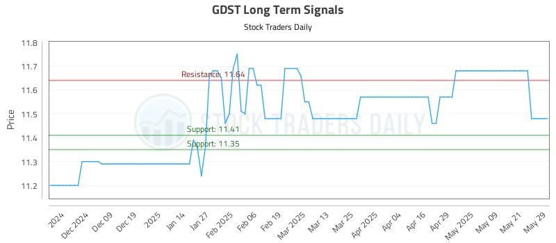 GDST Long Term Analysis for May 29 2025 GDST Long Term Analysis for May 29 2025