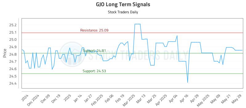 GJO Long Term Analysis for May 29 2025