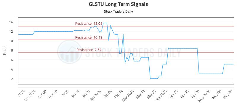 GLSTU Long Term Analysis for May 29 2025 GLSTU Long Term Analysis for May 29 2025