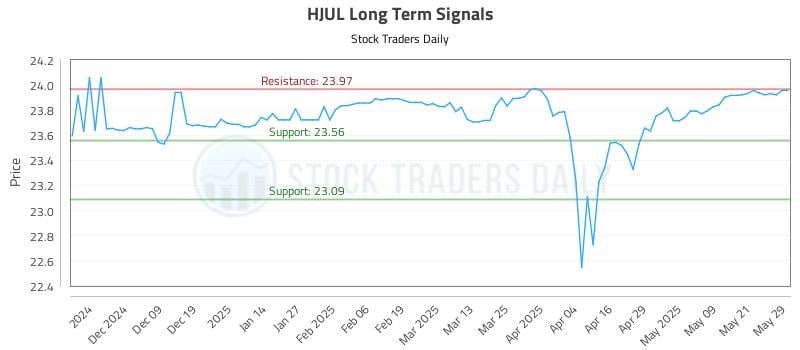 HJUL Long Term Analysis for May 29 2025 HJUL Long Term Analysis for May 29 2025
