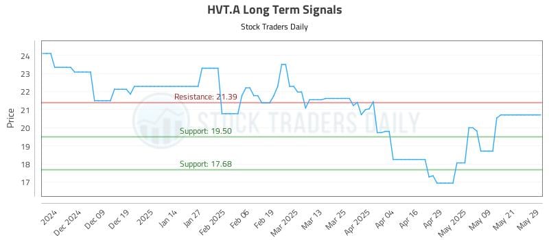 HVT.A Long Term Analysis for May 29 2025 HVT.A Long Term Analysis for May 29 2025