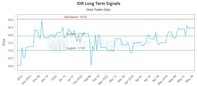 IOR Long Term Analysis for May 29 2025 IOR Long Term Analysis for May 29 2025