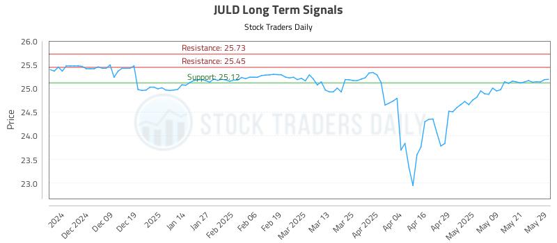 JULD Long Term Analysis for May 29 2025 JULD Long Term Analysis for May 29 2025