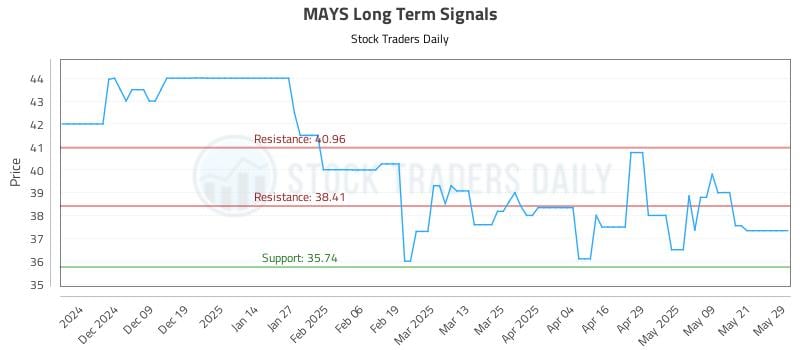 MAYS Long Term Analysis for May 29 2025 MAYS Long Term Analysis for May 29 2025