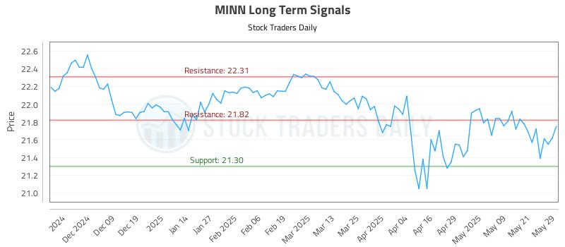 MINN Long Term Analysis for May 29 2025 MINN Long Term Analysis for May 29 2025