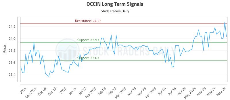 OCCIN Long Term Analysis for May 29 2025 OCCIN Long Term Analysis for May 29 2025
