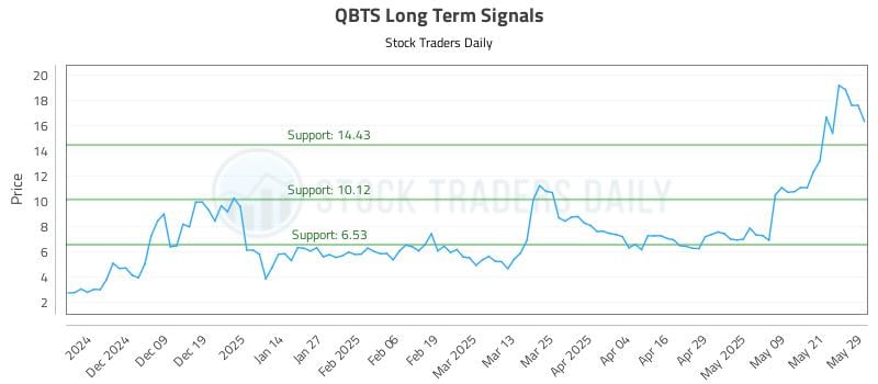 QBTS Long Term Analysis for May 29 2025